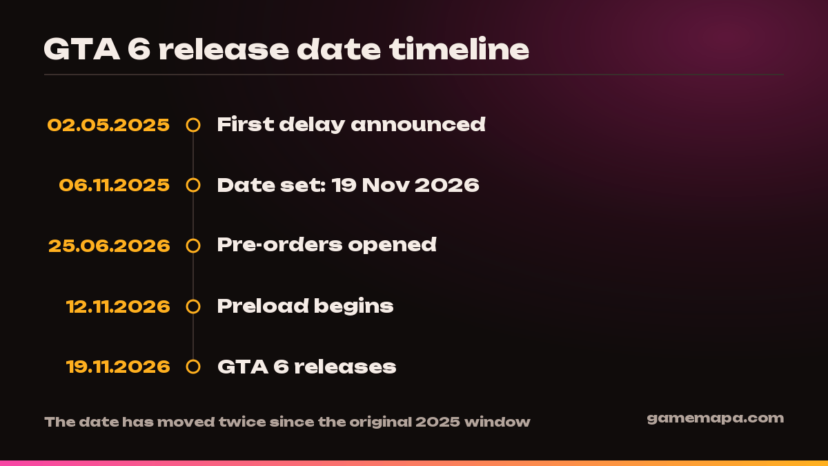 GTA 6 release date timeline — GameMapa infographic