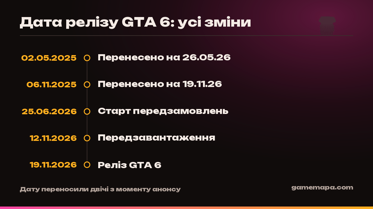 Дата релізу GTA 6: усі зміни — інфографіка GameMapa