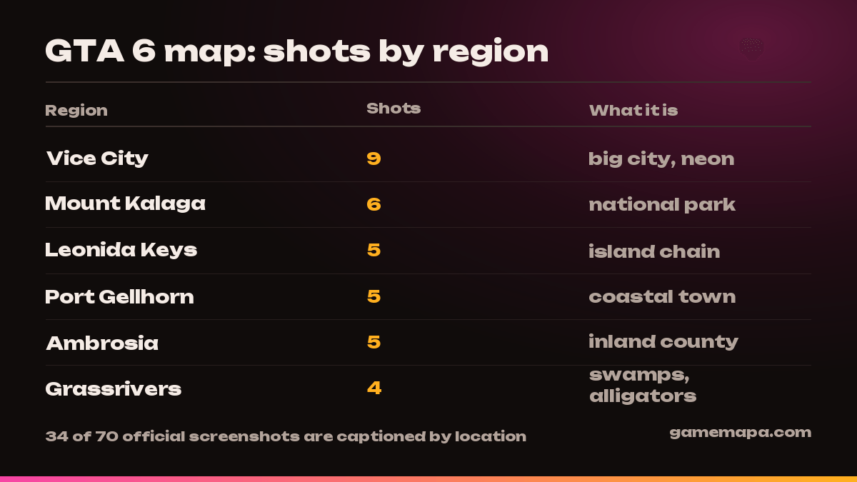 GTA 6 map: shots by region — GameMapa infographic