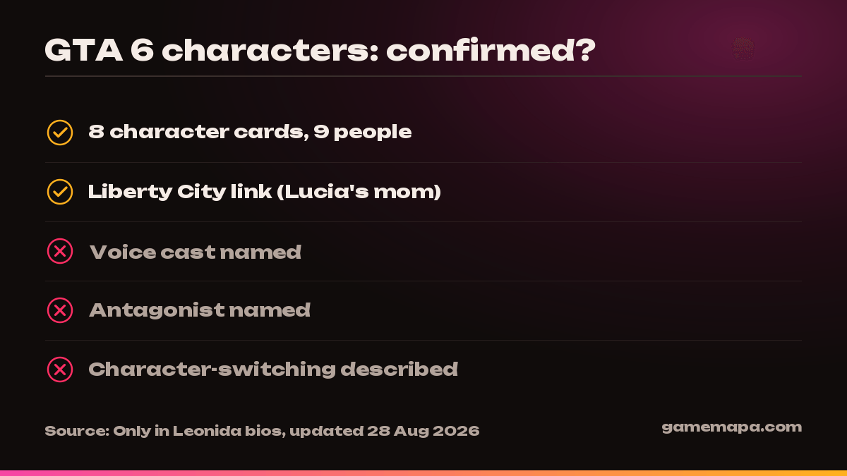 GTA 6 characters: confirmed? — GameMapa infographic