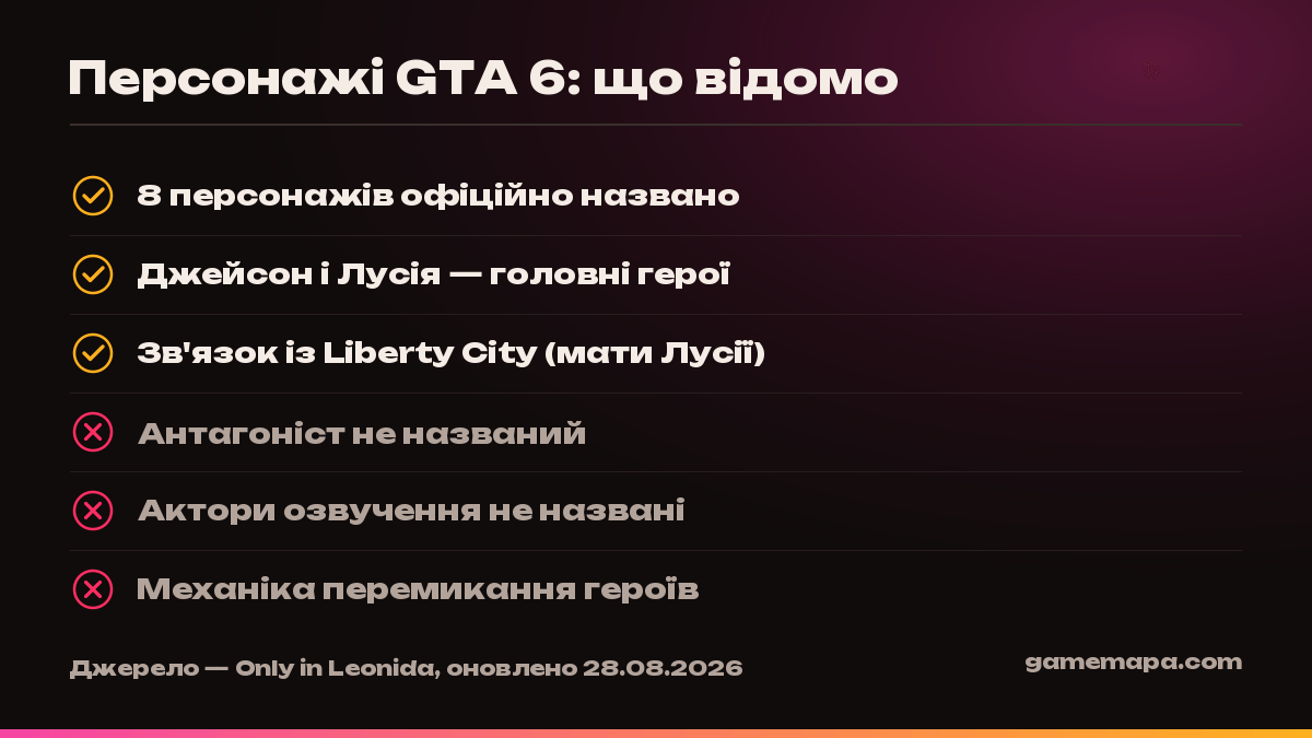 Персонажі GTA 6: що відомо — інфографіка GameMapa