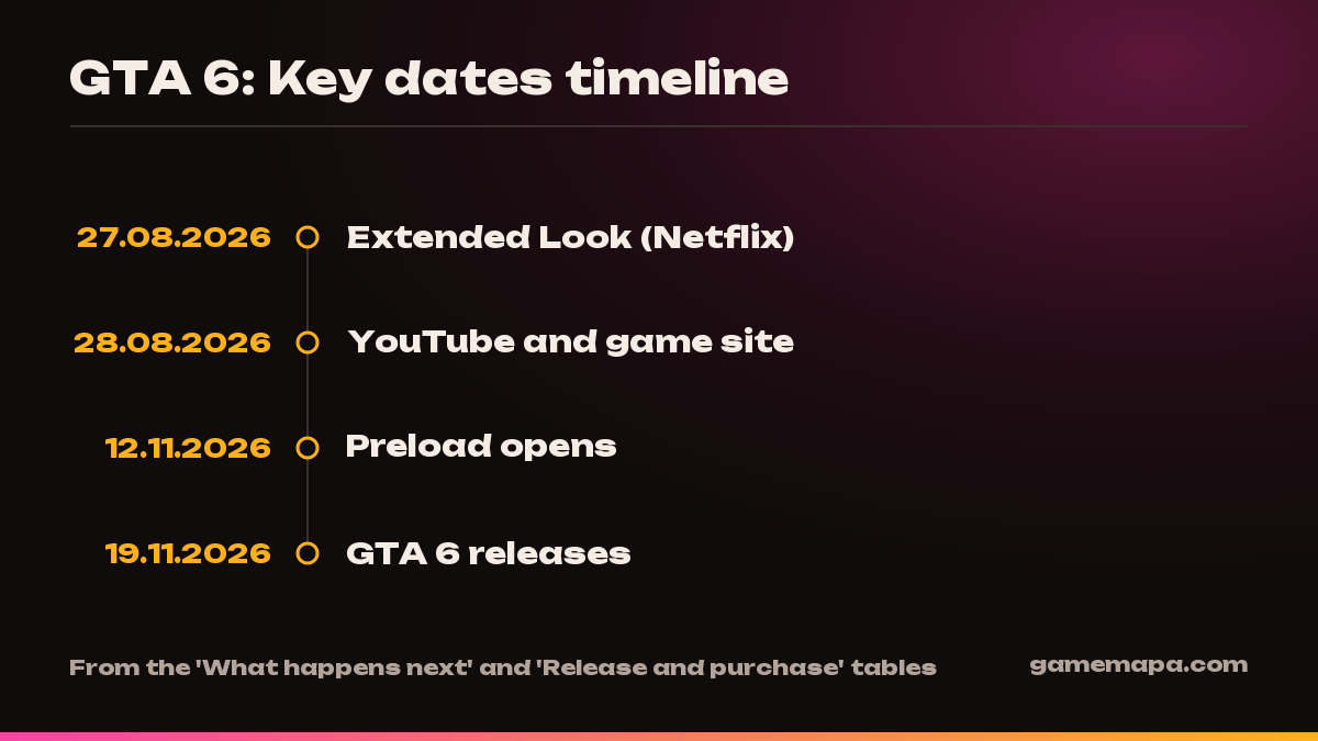 GTA 6: Key dates timeline — GameMapa infographic