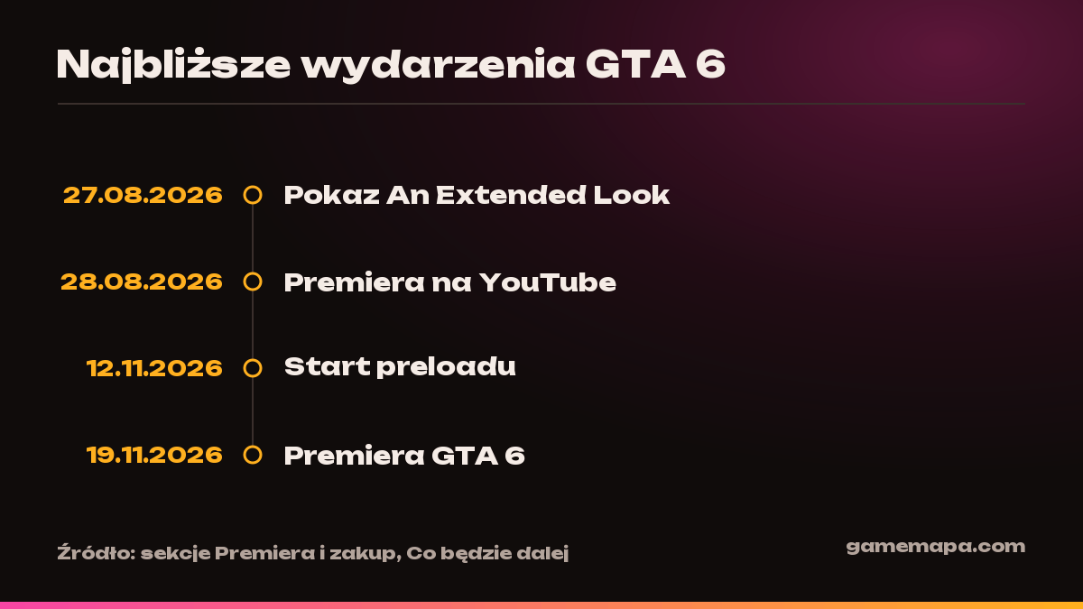 Najbliższe wydarzenia GTA 6 — infografika GameMapa