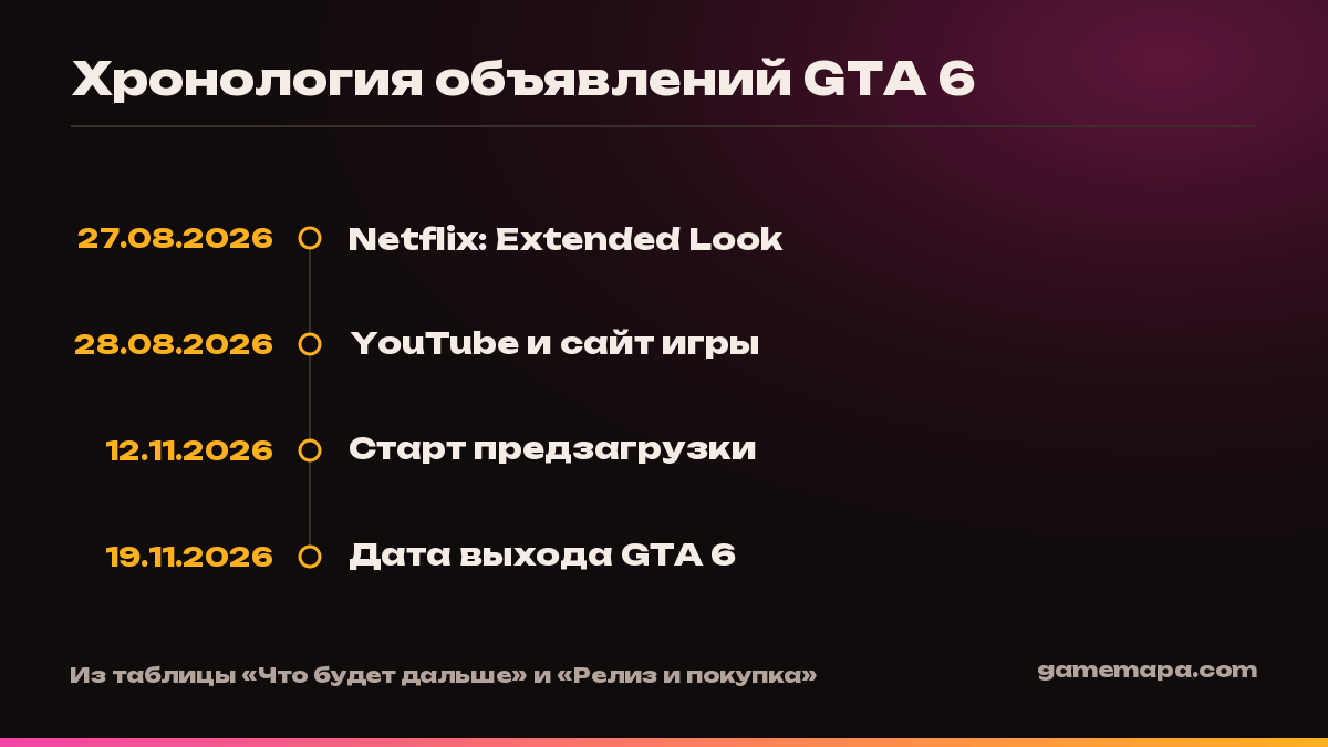 Хронология объявлений GTA 6 — инфографика GameMapa