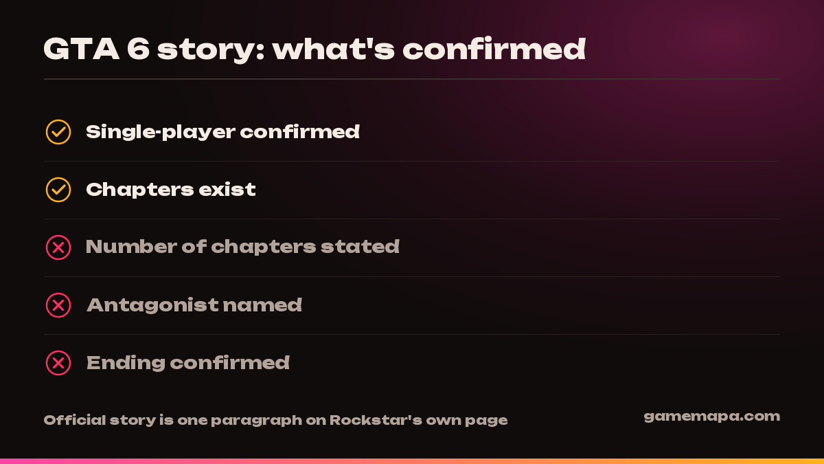 GTA 6 story: what’s confirmed — GameMapa infographic
